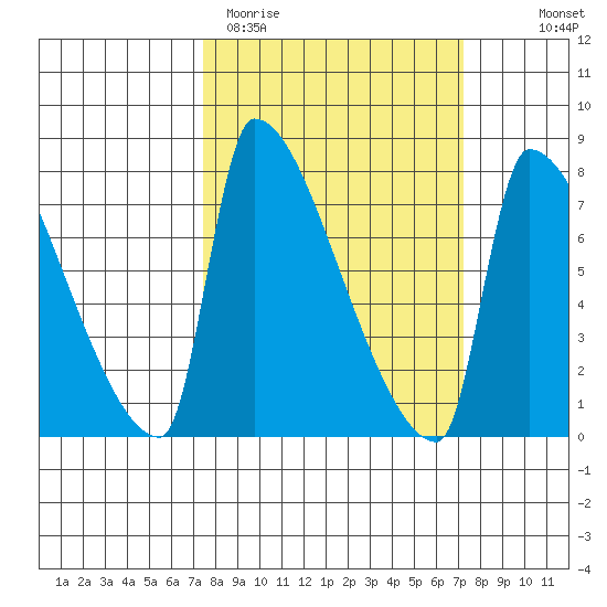 Vancouver I-205 Bridge tide chart for Tuesday, March 12, 2024
