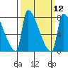 Vancouver I-205 Bridge tide chart for Tuesday, March 12, 2024
