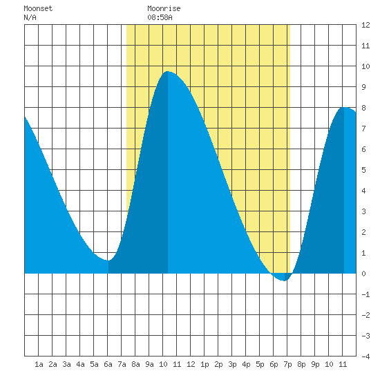 Vancouver I-205 Bridge tide chart for Wednesday, March 13, 2024