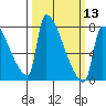 Vancouver I-205 Bridge tide chart for Wednesday, March 13, 2024