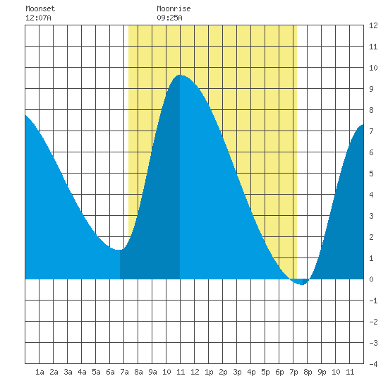 Vancouver I-205 Bridge tide chart for Thursday, March 14, 2024