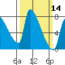 Vancouver I-205 Bridge tide chart for Thursday, March 14, 2024