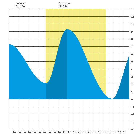 Vancouver I-205 Bridge tide chart for Friday, March 15, 2024