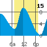 Vancouver I-205 Bridge tide chart for Friday, March 15, 2024