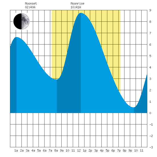 Vancouver I-205 Bridge tide chart for Saturday, March 16, 2024