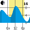 Vancouver I-205 Bridge tide chart for Saturday, March 16, 2024