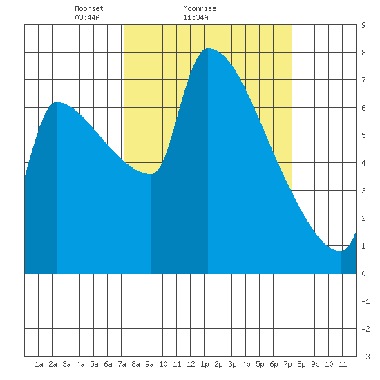 Vancouver I-205 Bridge tide chart for Sunday, March 17, 2024