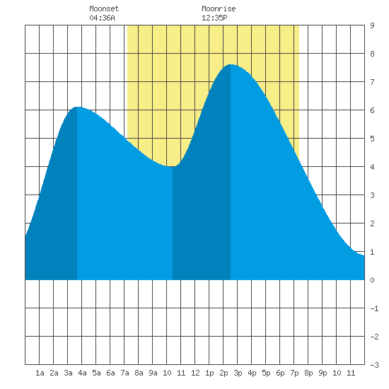 Vancouver I-205 Bridge tide chart for Monday, March 18, 2024