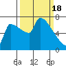 Vancouver I-205 Bridge tide chart for Monday, March 18, 2024