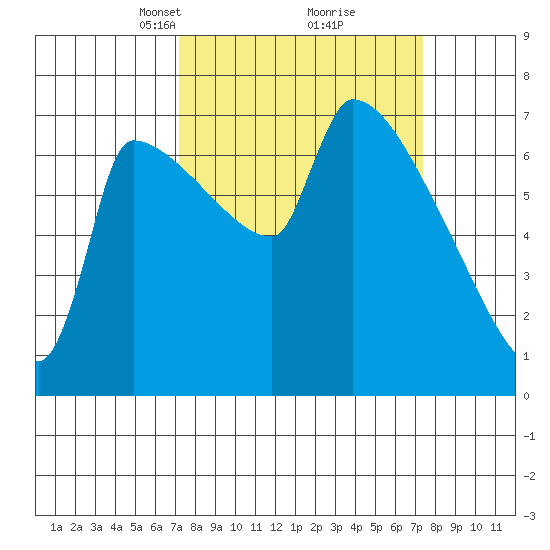Vancouver I-205 Bridge tide chart for Tuesday, March 19, 2024