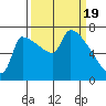 Vancouver I-205 Bridge tide chart for Tuesday, March 19, 2024