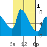 Vancouver I-205 Bridge tide chart for Friday, March 1, 2024