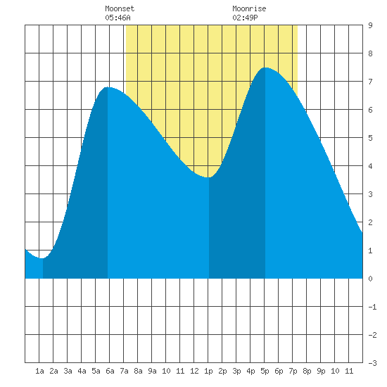 Vancouver I-205 Bridge tide chart for Wednesday, March 20, 2024