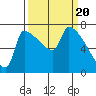 Vancouver I-205 Bridge tide chart for Wednesday, March 20, 2024