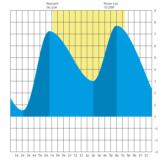 Vancouver I-205 Bridge tide chart for Thursday, March 21, 2024