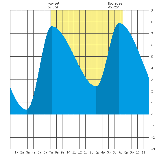 Vancouver I-205 Bridge tide chart for Friday, March 22, 2024