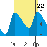 Vancouver I-205 Bridge tide chart for Friday, March 22, 2024