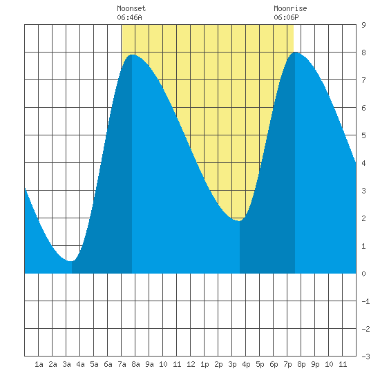 Vancouver I-205 Bridge tide chart for Saturday, March 23, 2024