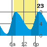 Vancouver I-205 Bridge tide chart for Saturday, March 23, 2024