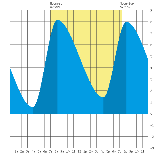 Vancouver I-205 Bridge tide chart for Sunday, March 24, 2024