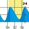 Vancouver I-205 Bridge tide chart for Sunday, March 24, 2024