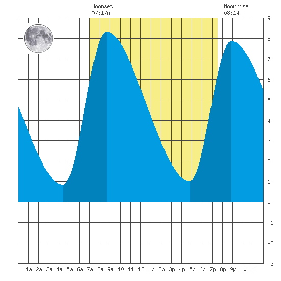 Vancouver I-205 Bridge tide chart for Monday, March 25, 2024
