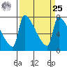 Vancouver I-205 Bridge tide chart for Monday, March 25, 2024