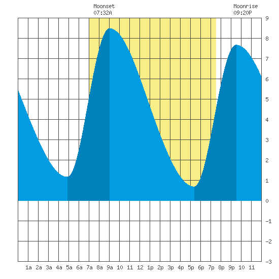 Vancouver I-205 Bridge tide chart for Tuesday, March 26, 2024