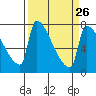 Vancouver I-205 Bridge tide chart for Tuesday, March 26, 2024