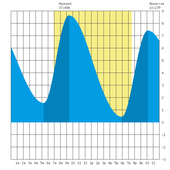 Vancouver I-205 Bridge tide chart for Wednesday, March 27, 2024