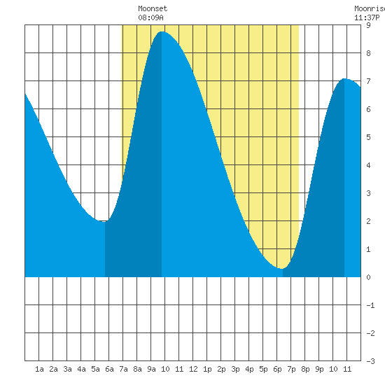Vancouver I-205 Bridge tide chart for Thursday, March 28, 2024