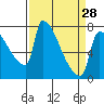 Vancouver I-205 Bridge tide chart for Thursday, March 28, 2024