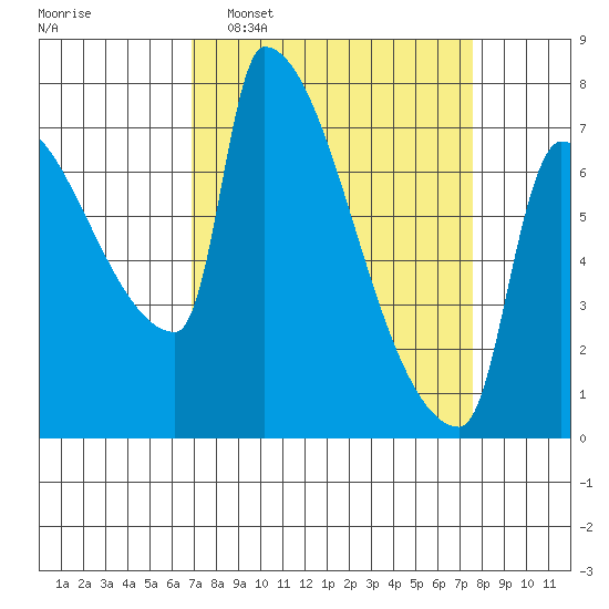 Vancouver I-205 Bridge tide chart for Friday, March 29, 2024