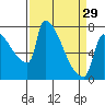 Vancouver I-205 Bridge tide chart for Friday, March 29, 2024