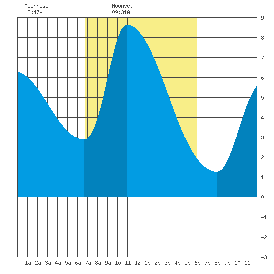 Vancouver I-205 Bridge tide chart for Saturday, March 2, 2024
