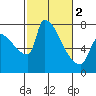 Vancouver I-205 Bridge tide chart for Saturday, March 2, 2024