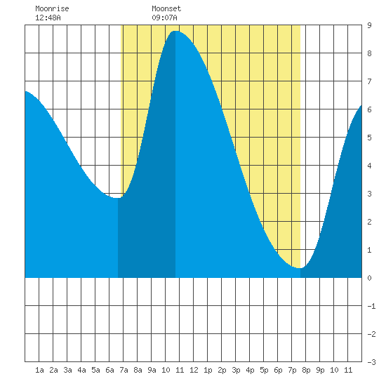 Vancouver I-205 Bridge tide chart for Saturday, March 30, 2024