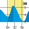 Vancouver I-205 Bridge tide chart for Saturday, March 30, 2024