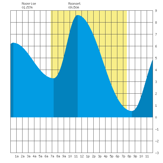 Vancouver I-205 Bridge tide chart for Sunday, March 31, 2024