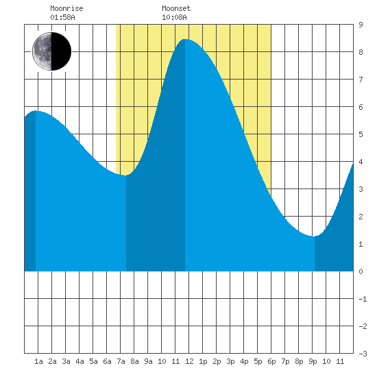 Vancouver I-205 Bridge tide chart for Sunday, March 3, 2024