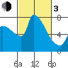 Vancouver I-205 Bridge tide chart for Sunday, March 3, 2024