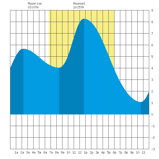 Vancouver I-205 Bridge tide chart for Monday, March 4, 2024