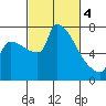 Vancouver I-205 Bridge tide chart for Monday, March 4, 2024