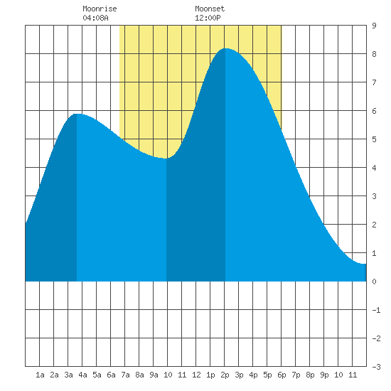 Vancouver I-205 Bridge tide chart for Tuesday, March 5, 2024