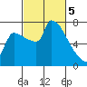 Vancouver I-205 Bridge tide chart for Tuesday, March 5, 2024