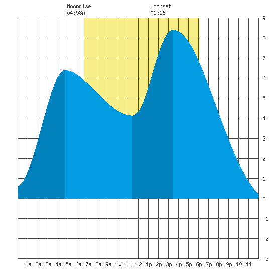 Vancouver I-205 Bridge tide chart for Wednesday, March 6, 2024