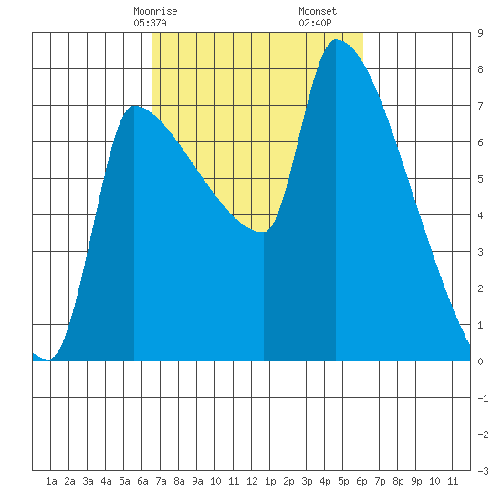 Vancouver I-205 Bridge tide chart for Thursday, March 7, 2024