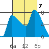 Vancouver I-205 Bridge tide chart for Thursday, March 7, 2024