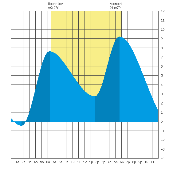 Vancouver I-205 Bridge tide chart for Friday, March 8, 2024