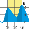 Vancouver I-205 Bridge tide chart for Friday, March 8, 2024